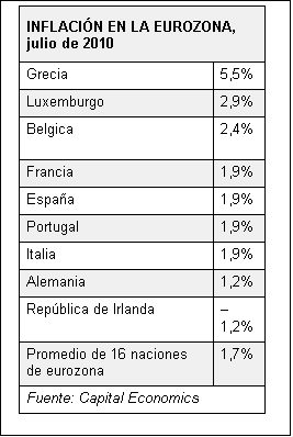 Cuadro de texto: INFLACI�N EN LA EUROZONA, julio de 2010
Grecia 	5,5%
Luxemburgo	2,9%
Belgica	2,4%
Francia	1,9%
Espa�a	1,9%
Portugal	1,9%
Italia	1,9%
Alemania	1,2%
Rep�blica de Irlanda	�1,2%
Promedio de 16 naciones de eurozona	1,7%
Fuente: Capital Economics

